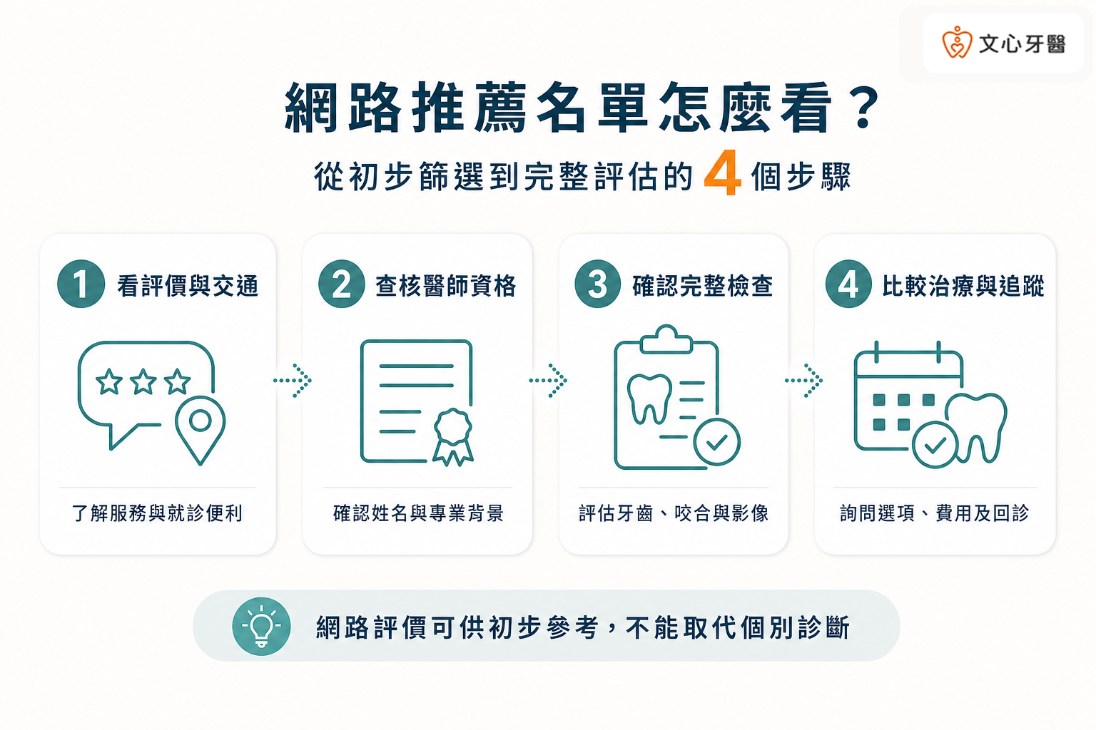 網路牙齒矯正推薦名單四步查核流程