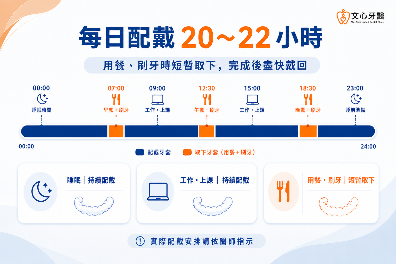 隱適美每日配戴20至22小時與用餐刷牙取下時間安排