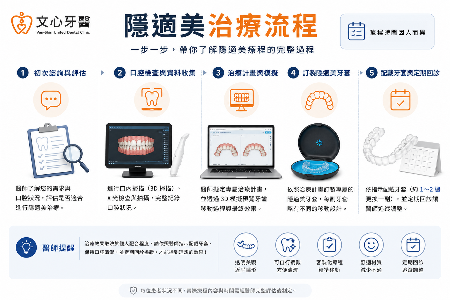 隱適美治療流程示意圖