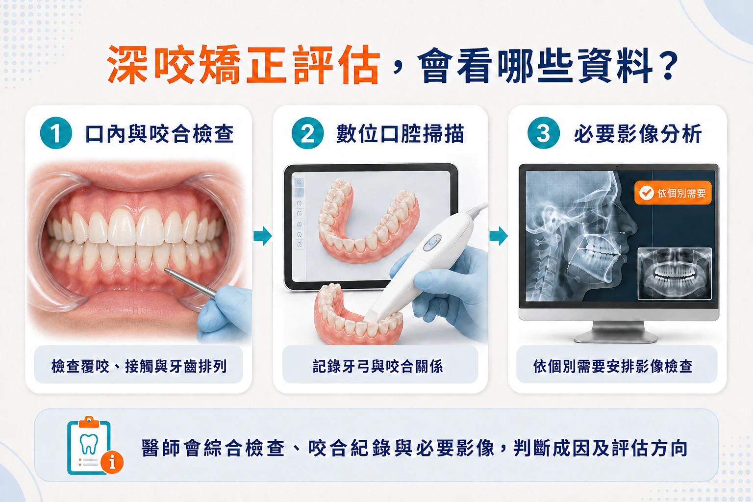 深咬矯正評估包含口內檢查數位掃描與必要影像分析
